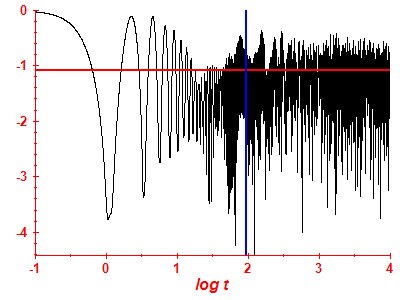 Survival probability log